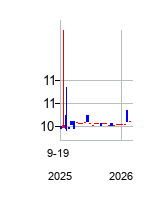 ChampionsGateAcquisitionCo (ChampionsGate Acquisition Corporation)の株価チャート