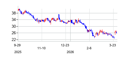 ChewyInc (Chewyの株価チャート