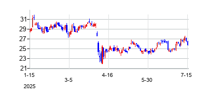 チャンピオンX (ChampionX Corporation)の株価チャート