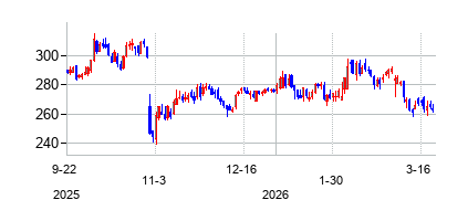 シグナ (Cigna)の株価チャート
