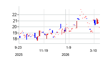 China Mengniu Dairy Company Limited (China Mengniu Dairy Company Limited)の株価チャート
