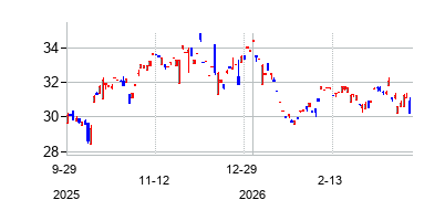 China Merchants Bank Co. Ltd (China Merchants Bank Co. Ltd)の株価チャート