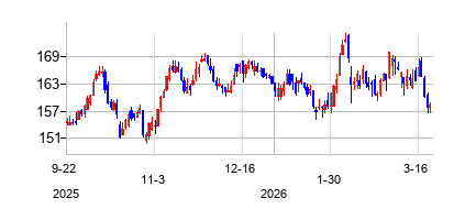 シンシナティ・ファイナンシャル (Cincinnati Financial)の株価チャート