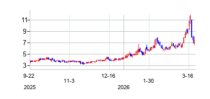 CingulateInc (Cingulate Inc. Common Stock)の株価チャート