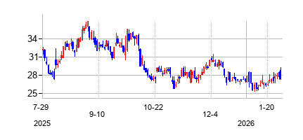 シビタス リソーシズの株価チャート
