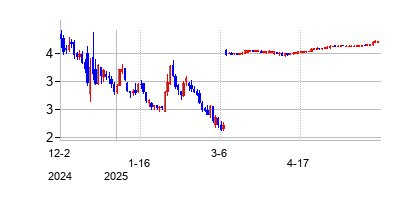 チェックポイント・セラピューティクス (Checkpoint Therapeutics Inc)の株価チャート