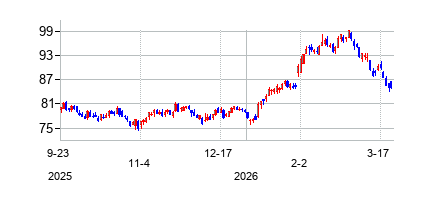 コルゲート・パルモリーブ (Colgate-Palmolive)の株価チャート