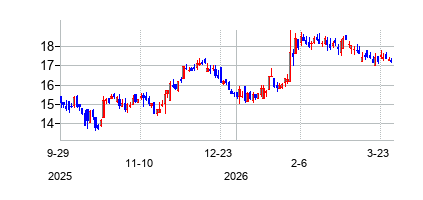 ColumbiaFinancialInc (Columbia Financialの株価チャート