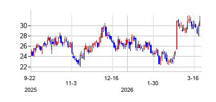 セルデックス・セラピューティクス (Celldex Therapeutics Inc)の株価チャート