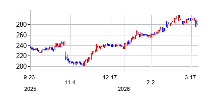 クリーン・ハーバーズ (Clean Harbors Inc)の株価チャート