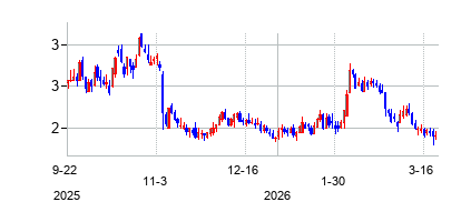 クリーン・エナジー・フュエルズ (Clean Energy Fuels Corp)の株価チャート