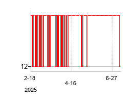 CloverLeafCapitalCorp (Clover Leaf Capital Corp. Class A Common Stock)の株価チャート