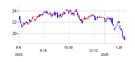 グローバルX クラウド コンピューティング ETFの株価チャート