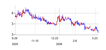 クリッパー・リアルティー (Clipper Realty Inc)の株価チャート