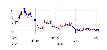 クリーンスパーク (CleanSpark Inc)の株価チャート
