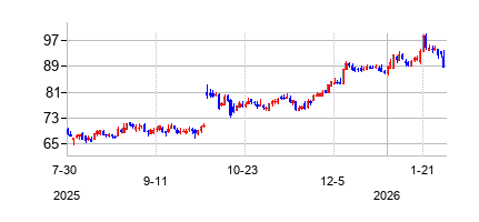 コメリカ (Comerica)の株価チャート
