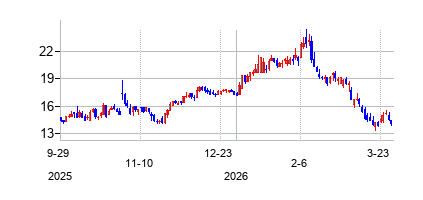 コロンブス・マッキノン (Columbus McKinnon Corporation)の株価チャート