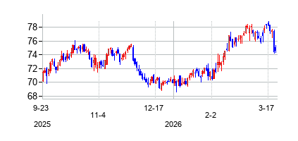 CMSエナジー (CMS Energy)の株価チャート