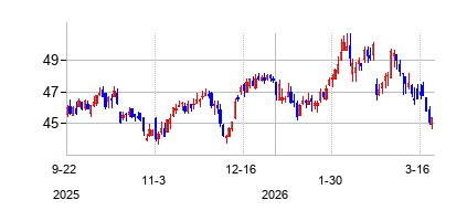 シーエヌエー・フィナンシャル (CNA Financial Corporation)の株価チャート