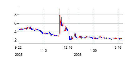 CoincheckGroupNV (Coincheck Group N.V. Ordinary Shares)の株価チャート