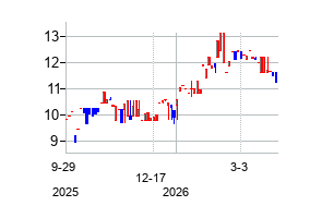 CK Asset Holdings Limited (CK Asset Holdings Limited)の株価チャート