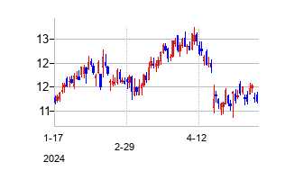 CNH インダストリアルの株価チャート