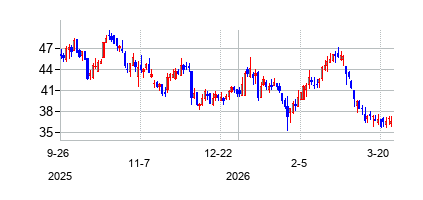 コンメド (CONMED Corporation)の株価チャート