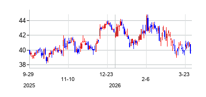 シーエヌオー・フィナンシャル・グループ (CNO Financial Group Inc)の株価チャート