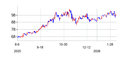 Controlled Thermal Resourcesの株価チャート