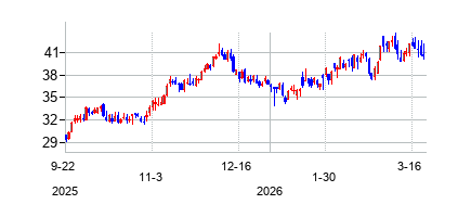 コンソル・エナジー (CNX Resources Corporation)の株価チャート