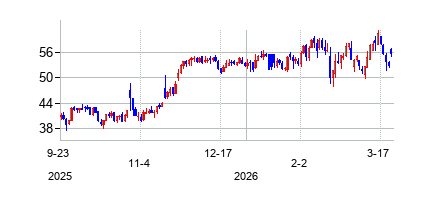 ビタ　ココの株価チャート
