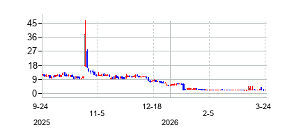 CoDiagnosticsInc (Co-Diagnosticsの株価チャート