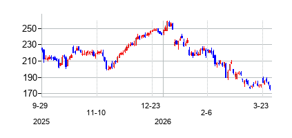 キャピタル・ワン・ファイナンシャル (Capital One)の株価チャート