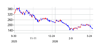 CoinbaseGlobalInc (Coinbase Globalの株価チャート