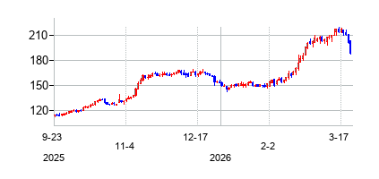 コカコーラ・ボトリング (Coca-Cola Bottling Co. Consolidated)の株価チャート