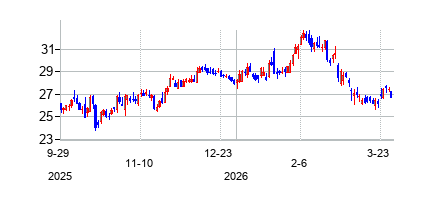 コロンビア・バンキング・システム (Columbia Banking System Inc)の株価チャート