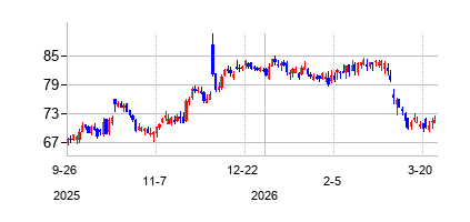 クーパー (CooperCompanies)の株価チャート