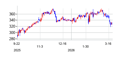 センコラの株価チャート