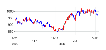 コストコ・ホールセール (Costco)の株価チャート
