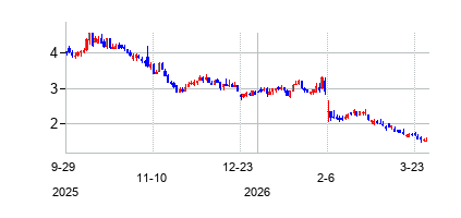 コティ (Cotyの株価チャート