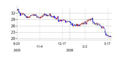 キャンベル・スープ (Campbell Soup)の株価チャート