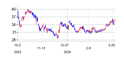 キャロン ペトローリアムの株価チャート