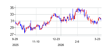 セントラル・パシフィック・フィナンシャル (Central Pacific Financial Corp)の株価チャート