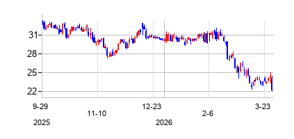 Corebridge Financial Inc. (Corebridge Financial Inc.)の株価チャート