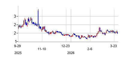 CaribouBiosciencesInc (Caribou Biosciencesの株価チャート