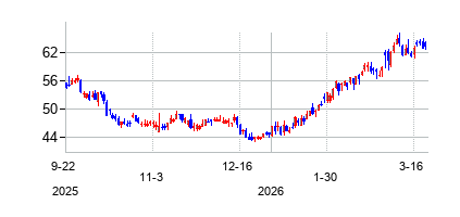 カリフォルニア リソーシズの株価チャート
