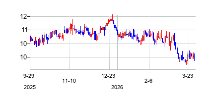 クロフォード・アンド・カンパニー (Crawford & Company)の株価チャート