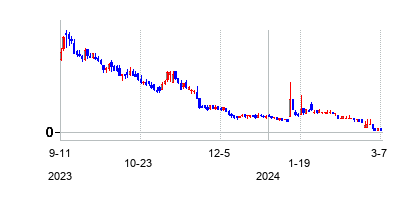 チャージ　エンタープライゼズの株価チャート
