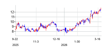 クレセント・エナジー (Crescent Energy Company)の株価チャート
