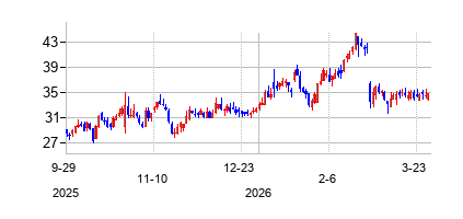 カーターズ (Carters Inc)の株価チャート